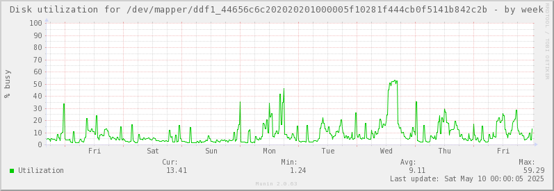 Disk utilization for /dev/mapper/ddf1_44656c6c202020201000005f10281f444cb0f5141b842c2b