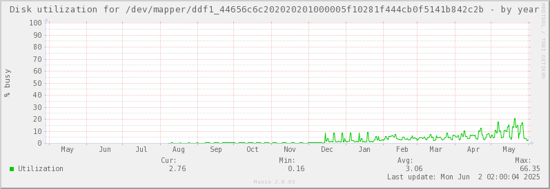 Disk utilization for /dev/mapper/ddf1_44656c6c202020201000005f10281f444cb0f5141b842c2b