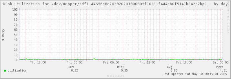 Disk utilization for /dev/mapper/ddf1_44656c6c202020201000005f10281f444cb0f5141b842c2bp1