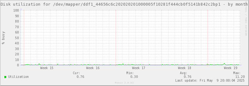 Disk utilization for /dev/mapper/ddf1_44656c6c202020201000005f10281f444cb0f5141b842c2bp1