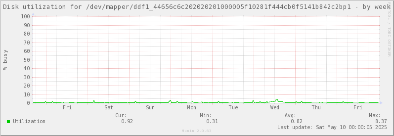 Disk utilization for /dev/mapper/ddf1_44656c6c202020201000005f10281f444cb0f5141b842c2bp1