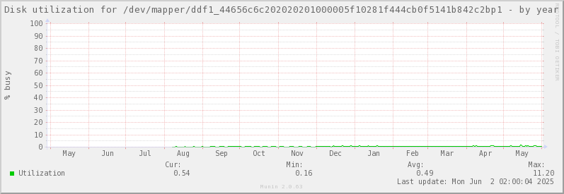 Disk utilization for /dev/mapper/ddf1_44656c6c202020201000005f10281f444cb0f5141b842c2bp1