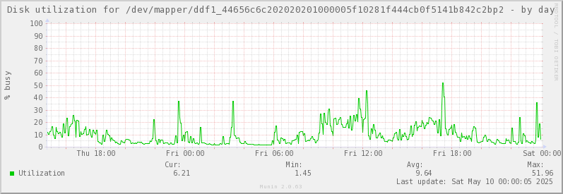 Disk utilization for /dev/mapper/ddf1_44656c6c202020201000005f10281f444cb0f5141b842c2bp2