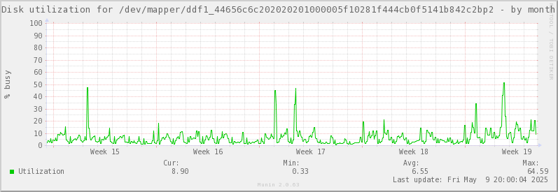 Disk utilization for /dev/mapper/ddf1_44656c6c202020201000005f10281f444cb0f5141b842c2bp2