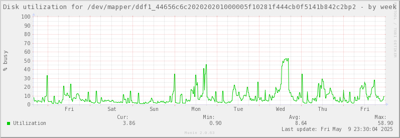 Disk utilization for /dev/mapper/ddf1_44656c6c202020201000005f10281f444cb0f5141b842c2bp2