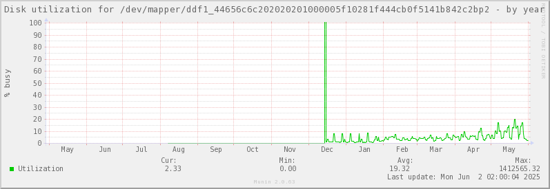 Disk utilization for /dev/mapper/ddf1_44656c6c202020201000005f10281f444cb0f5141b842c2bp2