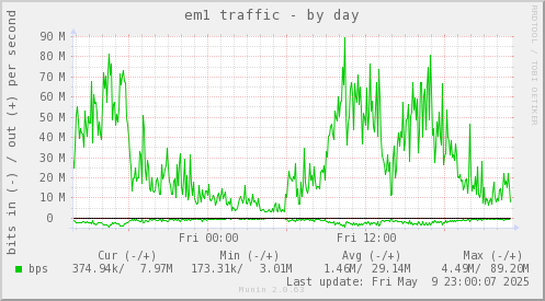 em1 traffic