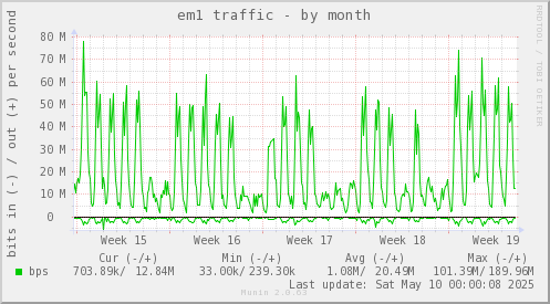 em1 traffic