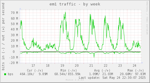 em1 traffic