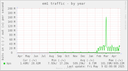 em1 traffic