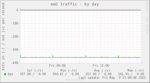 em2 traffic