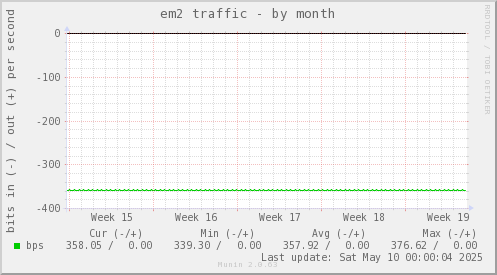 em2 traffic