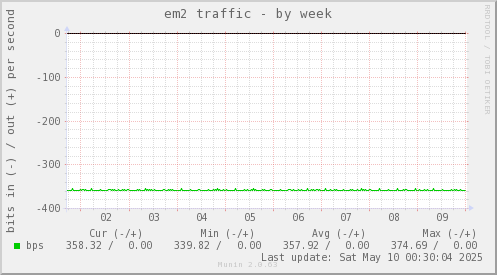 em2 traffic