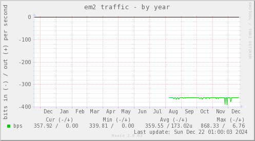 em2 traffic