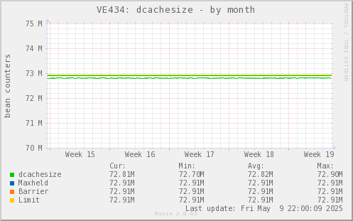 VE434: dcachesize