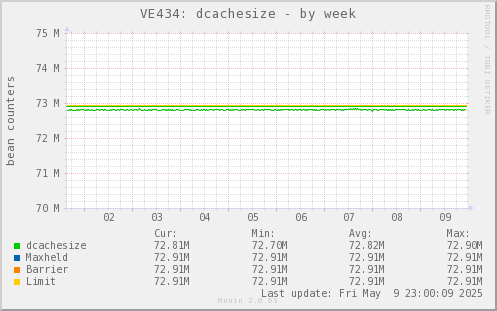VE434: dcachesize