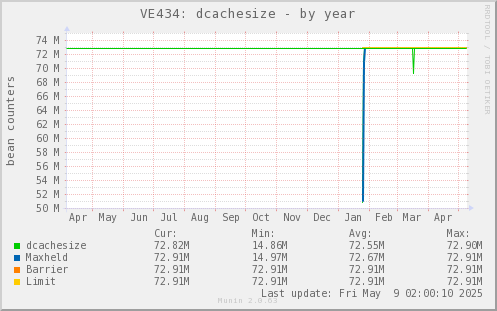 VE434: dcachesize