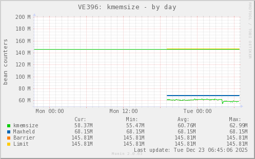 VE396: kmemsize