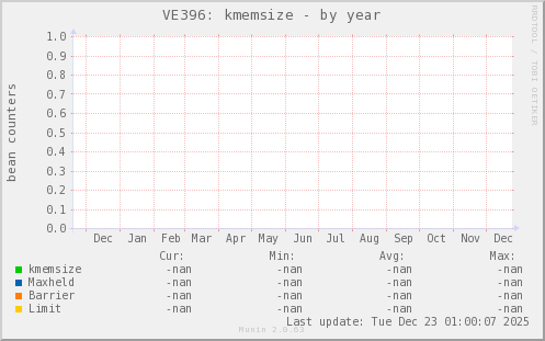 VE396: kmemsize