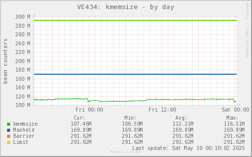 VE434: kmemsize