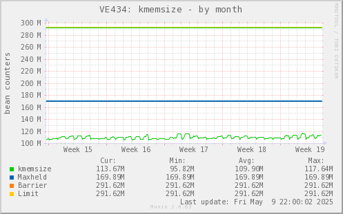 VE434: kmemsize