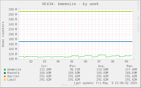 VE434: kmemsize