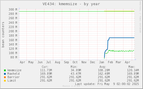 VE434: kmemsize