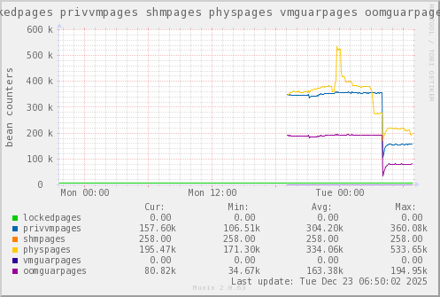 VE396: lockedpages privvmpages shmpages physpages vmguarpages oomguarpages