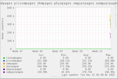 VE396: lockedpages privvmpages shmpages physpages vmguarpages oomguarpages