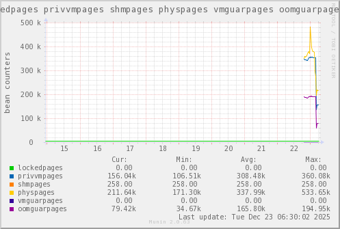 VE396: lockedpages privvmpages shmpages physpages vmguarpages oomguarpages