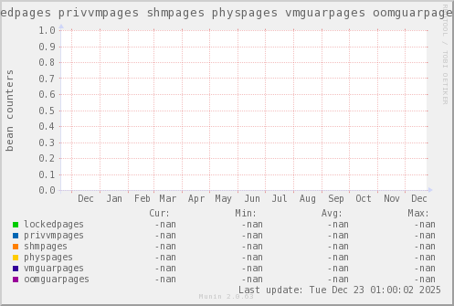 VE396: lockedpages privvmpages shmpages physpages vmguarpages oomguarpages
