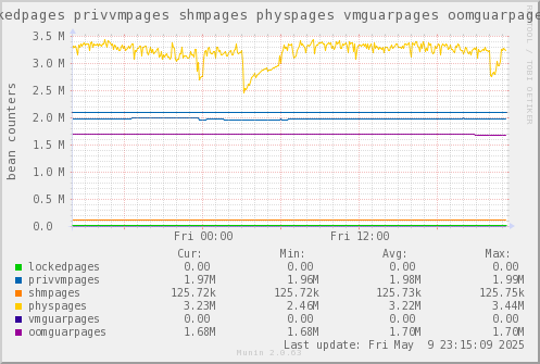 VE434: lockedpages privvmpages shmpages physpages vmguarpages oomguarpages