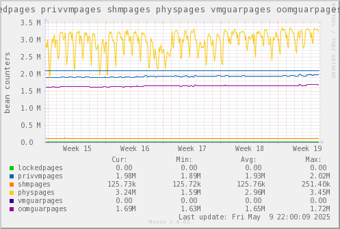 VE434: lockedpages privvmpages shmpages physpages vmguarpages oomguarpages