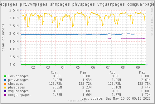 VE434: lockedpages privvmpages shmpages physpages vmguarpages oomguarpages