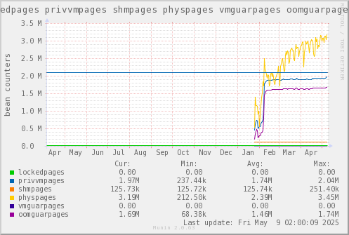 VE434: lockedpages privvmpages shmpages physpages vmguarpages oomguarpages