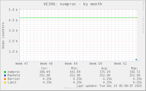 VE396: numproc