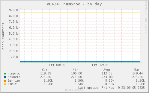 VE434: numproc