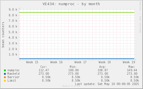 VE434: numproc