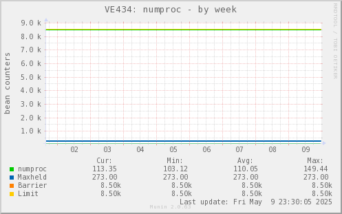VE434: numproc