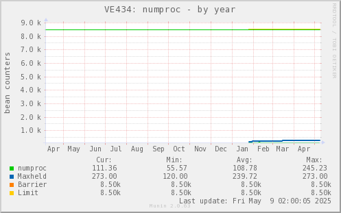 VE434: numproc