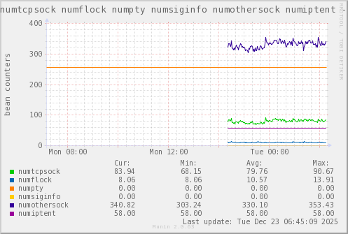 VE396: numtcpsock numflock numpty numsiginfo numothersock numiptent