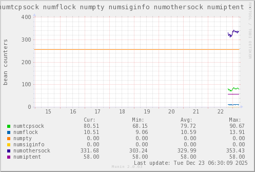 VE396: numtcpsock numflock numpty numsiginfo numothersock numiptent