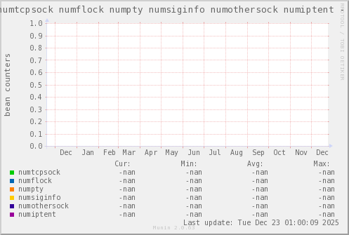 VE396: numtcpsock numflock numpty numsiginfo numothersock numiptent