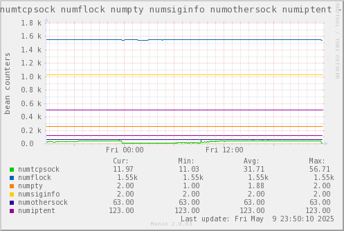 VE434: numtcpsock numflock numpty numsiginfo numothersock numiptent