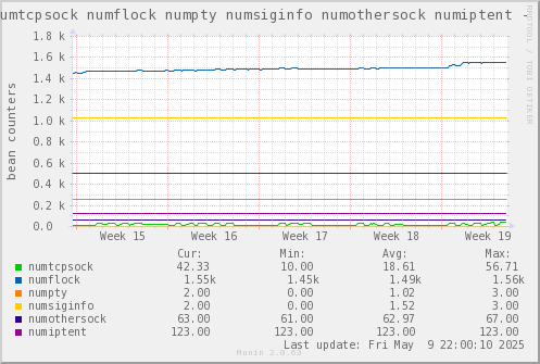 VE434: numtcpsock numflock numpty numsiginfo numothersock numiptent