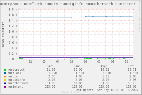 VE434: numtcpsock numflock numpty numsiginfo numothersock numiptent