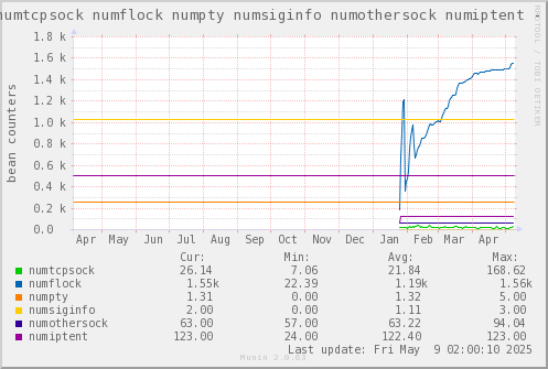 VE434: numtcpsock numflock numpty numsiginfo numothersock numiptent