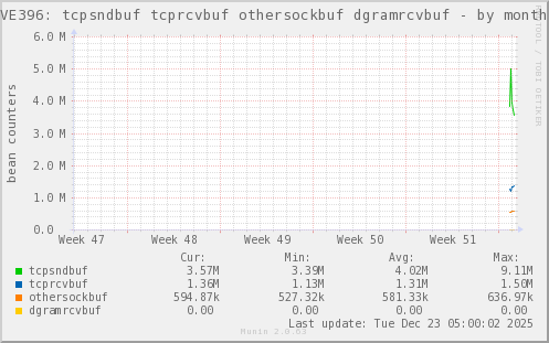 VE396: tcpsndbuf tcprcvbuf othersockbuf dgramrcvbuf