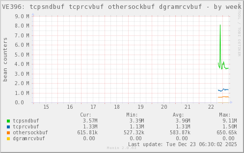 VE396: tcpsndbuf tcprcvbuf othersockbuf dgramrcvbuf