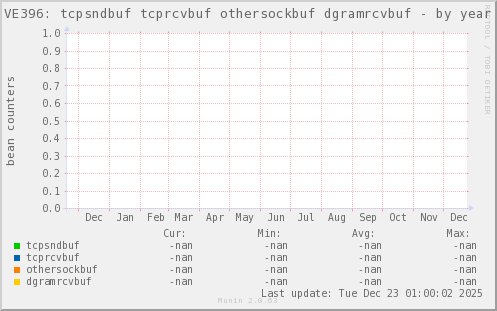 VE396: tcpsndbuf tcprcvbuf othersockbuf dgramrcvbuf